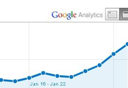 Graph of Google Analytics pageviews