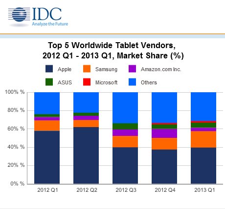 Tablet Vendor Market Share2012 to 2013 Q1